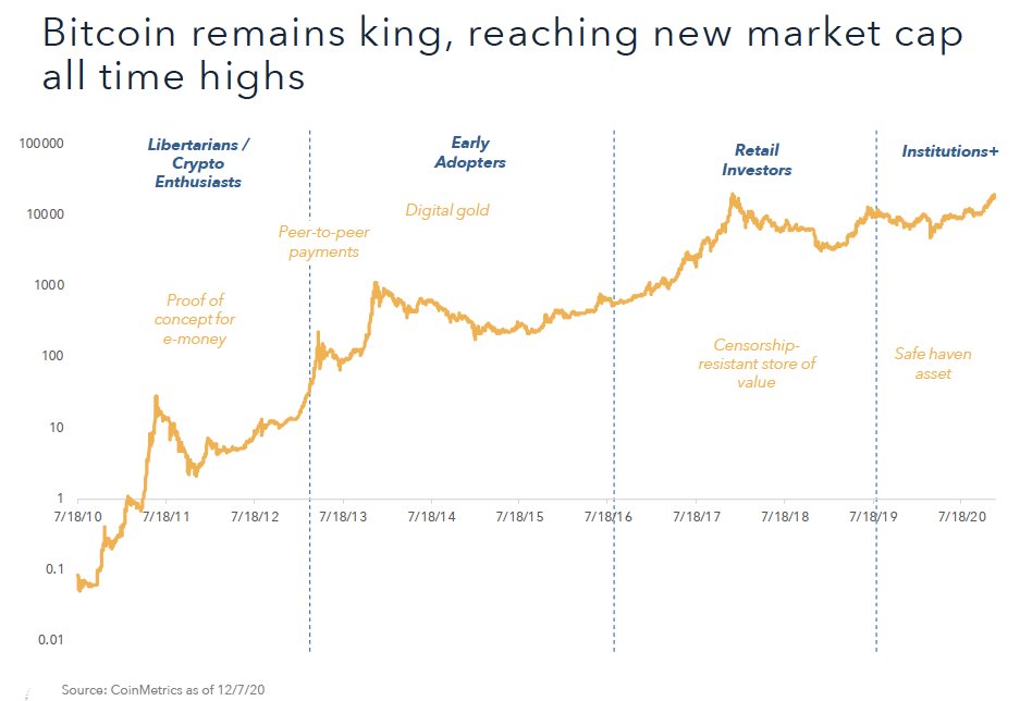 3/ bitcoin remains king, reaching new market cap highs as institutions entered and the thesis matured