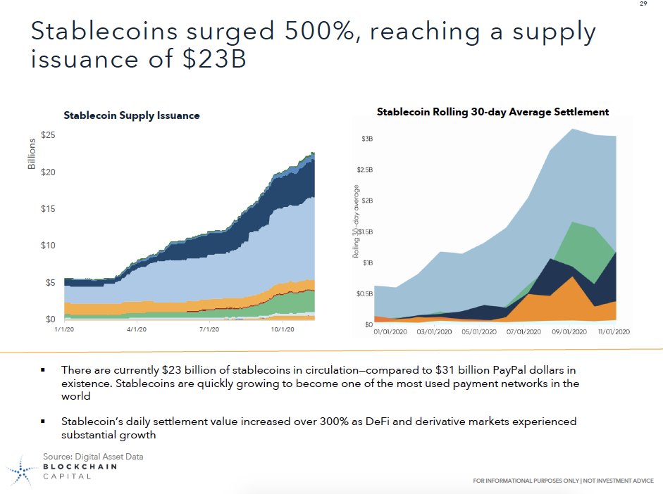 5/ Stablecoin markets surged, with over $23B in supply issuance