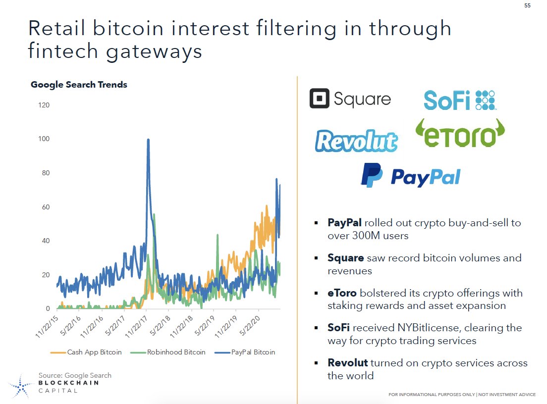 7/ Onramps expanded significantly with PayPal and other fintechs leaning in
