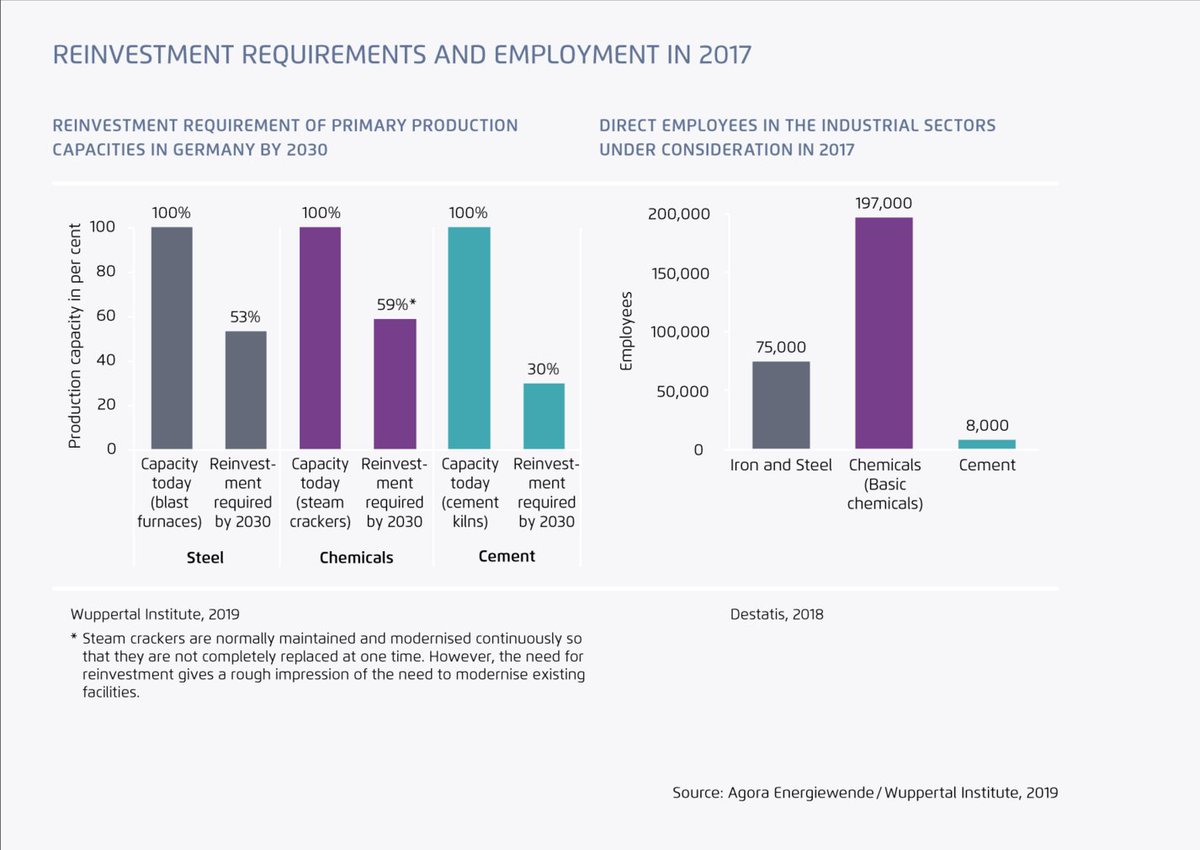 6/ We did this analysis for primary steel in , which is the world's 7th biggest steel producer. Result: 53% of primary steel need reinvestment before 2030