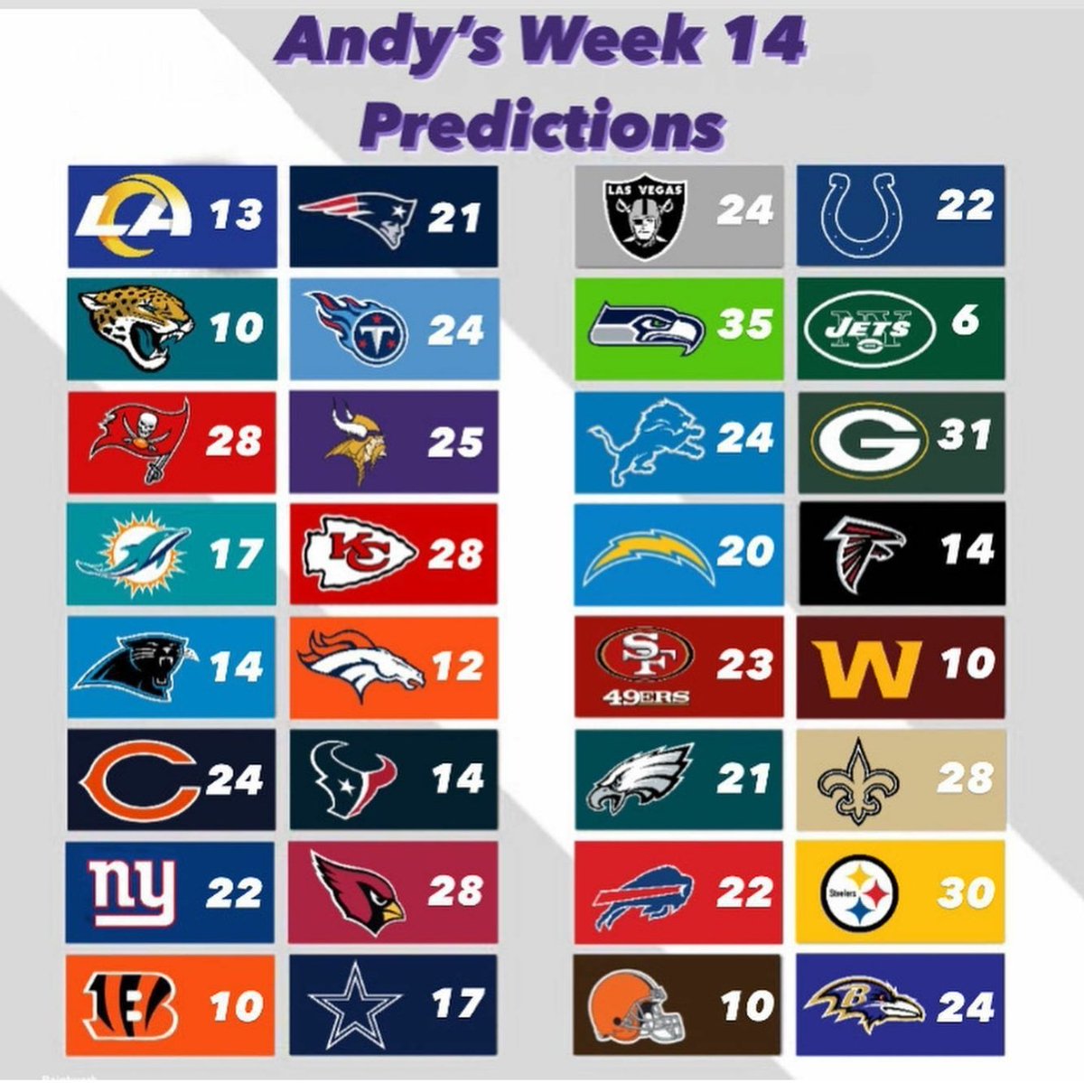 NFLUKOPS's tweet photo. WEEK 14 GAME PREDICTIONS

HERE ARE #ANDYSPICKS FOR #NFL WEEK 14 👇

DO YOU AGREE?

#NFLUKOPS #TOUCHDOWN #NFLPICKS #GOPATS #TITANS #GOBUCS #CHIEFSKINGDOM #KeepPounding #DABEARS #REDSEA #DALLASCOWBOYS #RAIDERNATION #SEAHAWKS #GOPACKGO #BOLTUP #49ERS #SAINTS #HEREWEGO #RAVENSFLOCK https://t.co/BHmFPF402N