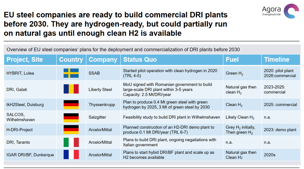 11/ EU companies are also ready to move into hydrogen-based DRI for steelmaking: