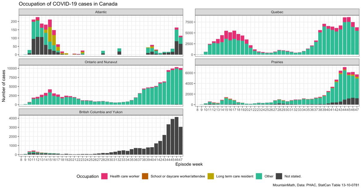 Every two weeks we get a new data release from PHAC and StatCan, so let's see what changed. The Prairies backfilled a lot of the missing occupation data, that's great! BC on the other hand is still refusing to share occupation data with PHAC. In the middle of a pandemic.  https://twitter.com/vb_jens/status/1332007457019760641