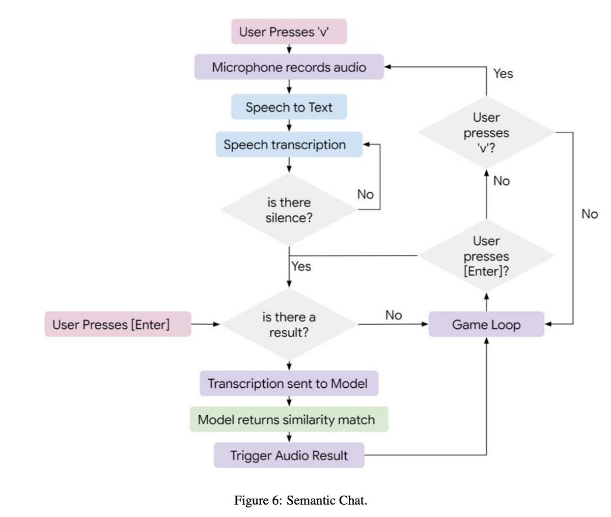 This team collaborated on "𝗦𝗲𝗺𝗮𝗻𝘁𝗶𝗰 𝗖𝗵𝗮𝘁: 𝗘𝗻𝗮𝗯𝗹𝗶𝗻𝗴 𝗚𝗿𝗲𝗮𝘁𝗲𝗿 𝗕𝗲𝗹𝗶𝗲𝘃𝗮𝗯𝗶𝗹𝗶𝘁𝘆 𝘁𝗵𝗿𝗼𝘂𝗴𝗵 𝗩𝗼𝗶𝗰𝗲 𝗔𝘃𝗮𝘁𝗮𝗿𝘀 𝗶𝗻 𝗠𝘂𝗹𝘁𝗶𝗽𝗹𝗮𝘆𝗲𝗿 𝗮𝗻𝗱 𝗦𝘁𝗼𝗿𝘆-𝗗𝗿𝗶𝘃𝗲𝗻 𝗚𝗮𝗺𝗲𝘀" at Wordplay workshop  https://wordplay-workshop.github.io/modern/assets/pdfs/14.pdf
