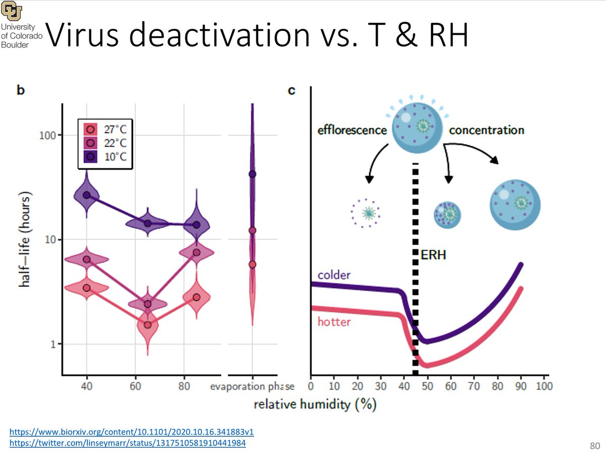 9/ What about controlling humidity? - Virus survives better if very dry or very humid. Worst 40-60% RH- Controlling RH is useful, but it just shortens the virus lifetime. We favor removing the virus from the air through ventilation or filtration first.