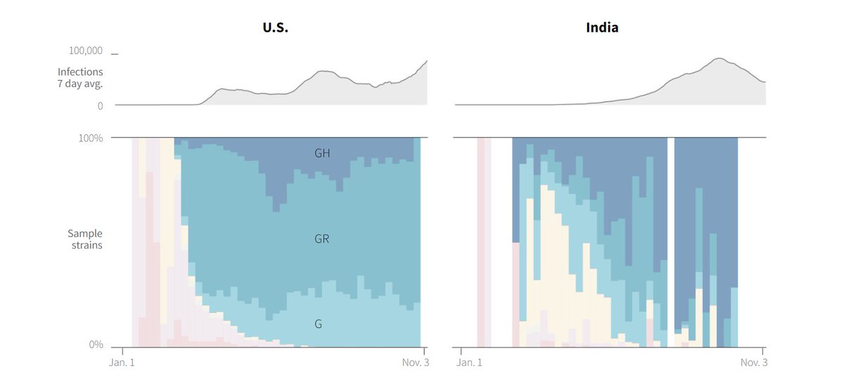 Cautious optimismA study by a group of scientists from several institutions including the University of Sheffield and Harvard University found that G strains might present an easier target for a vaccine because these strains have more spike proteins on their surface 6/6