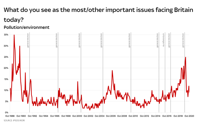 Before COVID hit, the environment was at its highest level of salience to the British public since 1990.