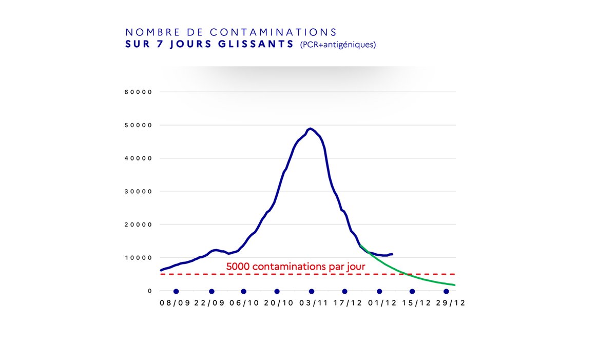 JeanCASTEX's tweet image. C'est en France que l’épidémie est aujourd’hui la mieux maîtrisée par rapport à nos voisins européens.
L'amélioration marque toutefois le pas depuis une semaine : nous sommes sur une sorte de plateau.
La partie est donc loin d’être gagnée.