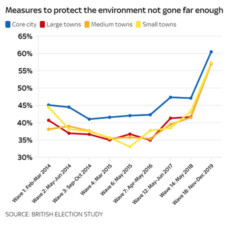 Analysis of data from the British Election Study over the past five years suggests there has been a significant rise in public support for environmental protection. And the gap between citizens who live in core cities and towns has nearly halved.