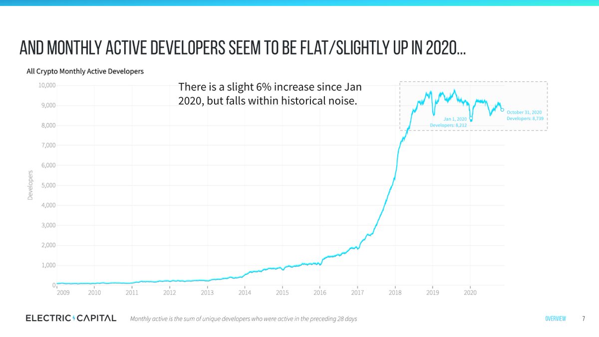 3/ The total number of active developers is now flat to slightly up (in the noise). Growth from new developers has offset the churn from previous cohorts. Why isn't the number of *total* devs growing as quickly as the number of *new* devs?