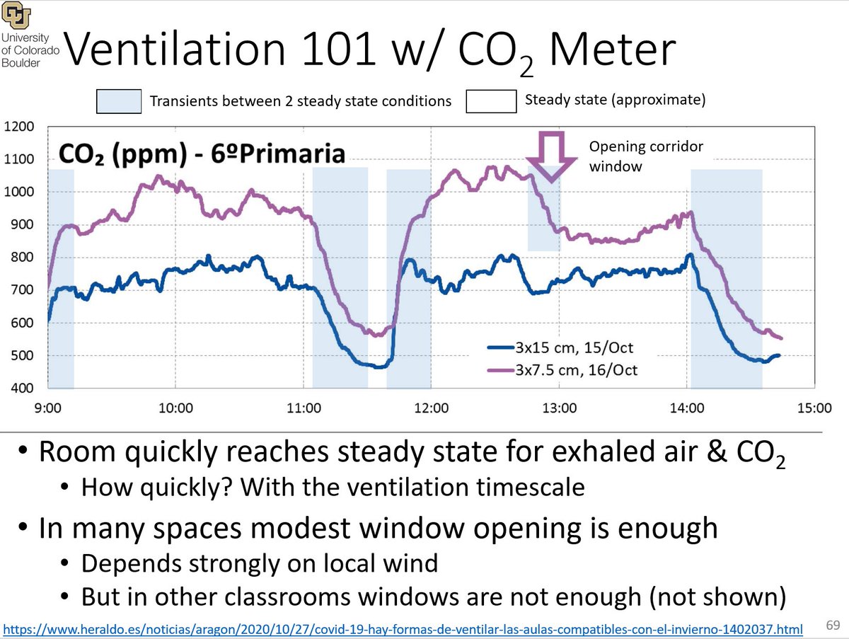 14/ With a CO2 meter, natural ventilation (by opening windows) can be managed in shared spaces, so that infection risk is greatly reduced, while thermal comfort is not reduced majorly.