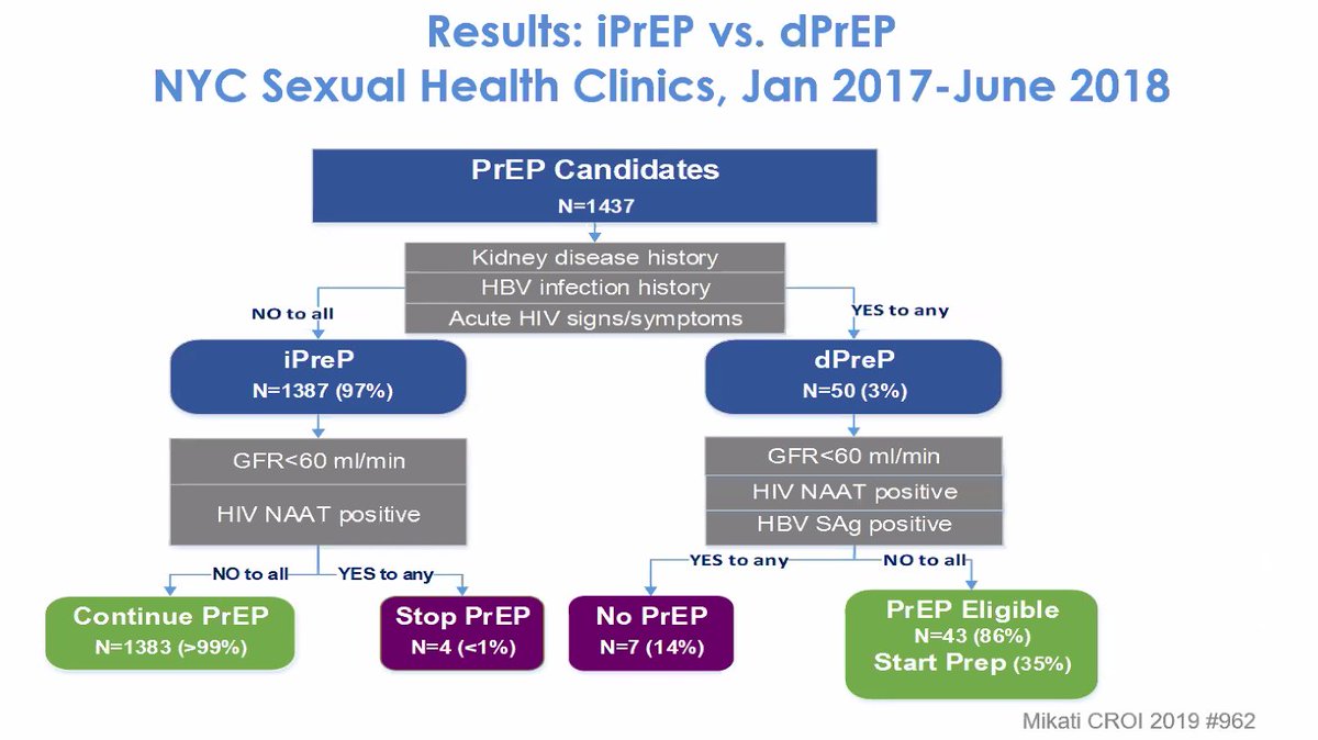 8/Start that day!Check out the poster and webcast for this study on immediate PrEP. Safe to rx now, d/c if labs abnl - the potential loss to f/u was substantial:  https://www.croiconference.org/abstract/immediate-prep-initiation-new-york-city-sexual-health-clinics/