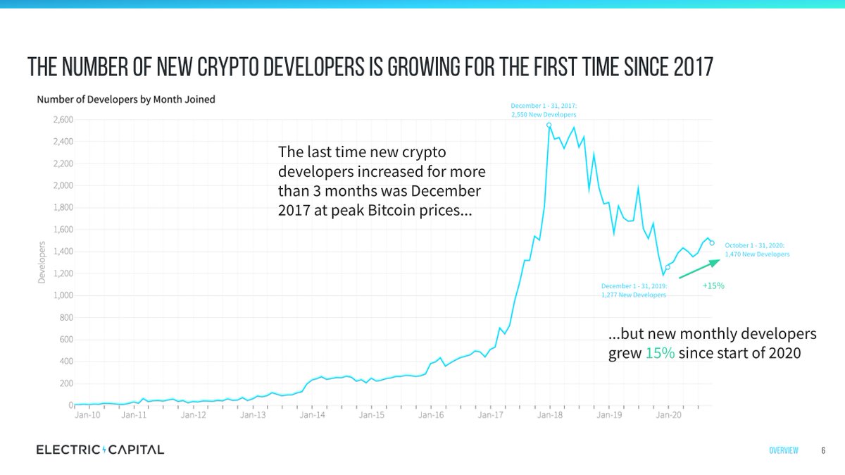 2/ There are 1500 new developers coming in to crypto every month!The number of new devs is growing for the first time since 2017.15.3k new devs through Oct 2020, compared to 12.6k in all of 2017 and 27.5k in 2018. Dev growth follows price so perhaps we see more devs in 2021