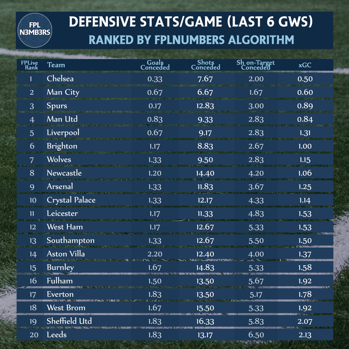  EPL Defensive RankingsCHE top both tables LEE A familiar top 5