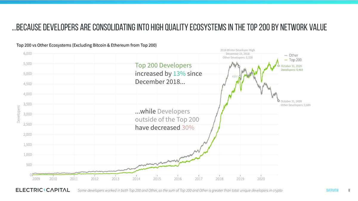 4/ Bigger ecosystems continued to grow during the bear market. Small projects lost steam and many died off.Number of developers in the Top 200 ecosystems (by network value) are at an ATH.Outside of the Top 200 ecosystems, devs fell by 30% since 2018.