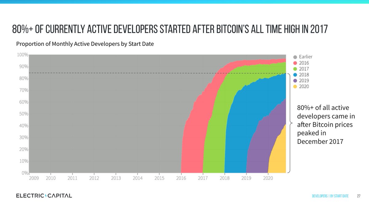 5/ Amazingly, most developers in the space have never seen a bull market (until now ) 80% of currently active monthly developers arrived in the last 3 years!