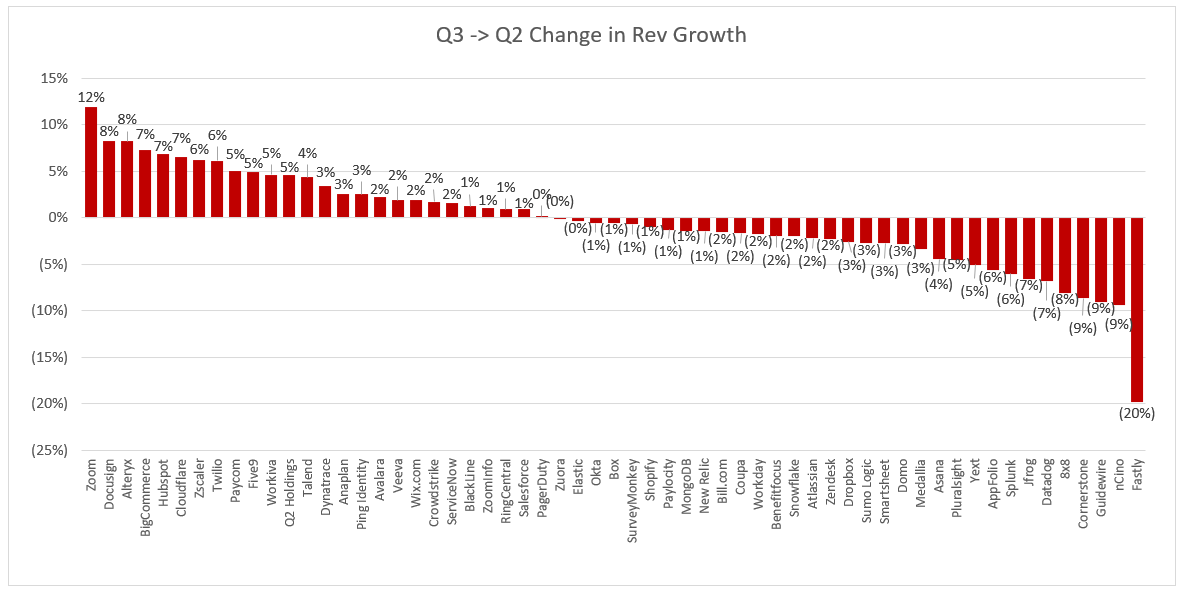 My biggest takeaway from Q3 cloud earnings? We REALLY saw cloud businesses ACCELEERATE. Since Covid began we heard anecdotal data of "digital transformations accelerating." But the data was never there. It is now. Data below shows the absolute change in rev growth % from Q3 to Q2
