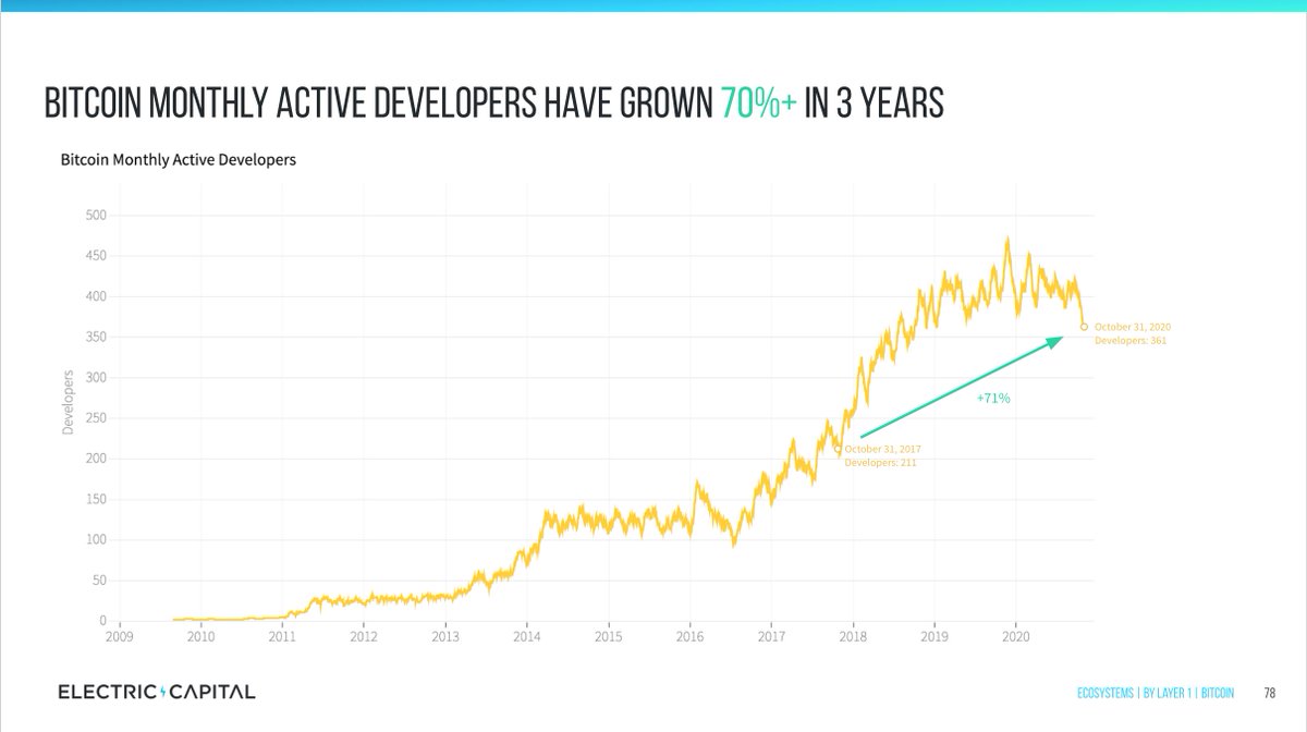 6/ Developer momentum in the Bitcoin & Ethereum ecosystems never stopped.Since 2017: #Bitcoin   monthly active developers have grown 70%+ #Ethereum monthly active developers have grown 215%