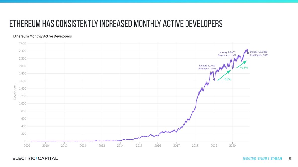 6/ Developer momentum in the Bitcoin & Ethereum ecosystems never stopped.Since 2017: #Bitcoin   monthly active developers have grown 70%+ #Ethereum monthly active developers have grown 215%