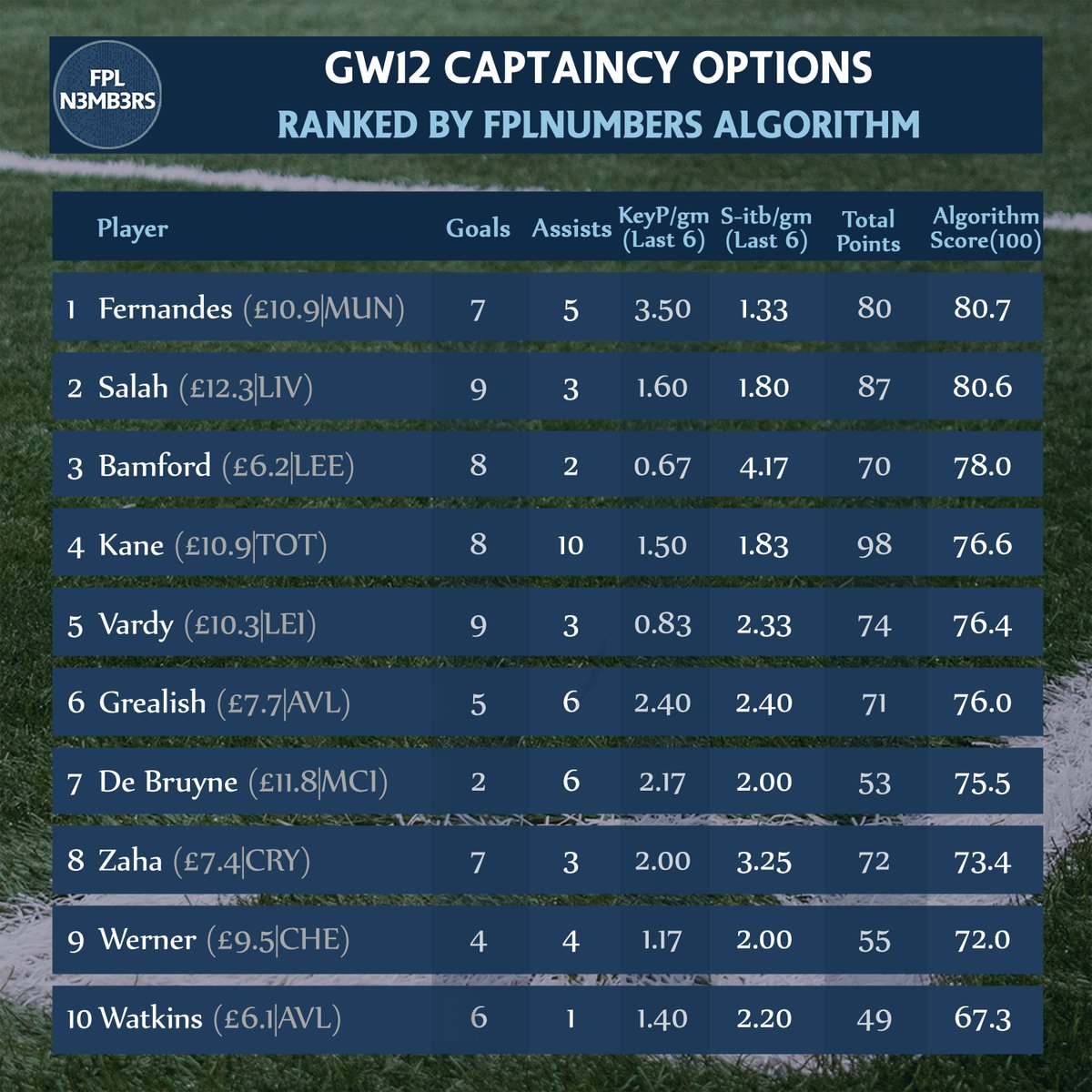 On to  #GW12 [Thread] #FPL  #FPLCommunity  #GFCT Friday Deadline Injury, COVID-19, rotation GW12 Captaincy Options Bruno's away form Salah 