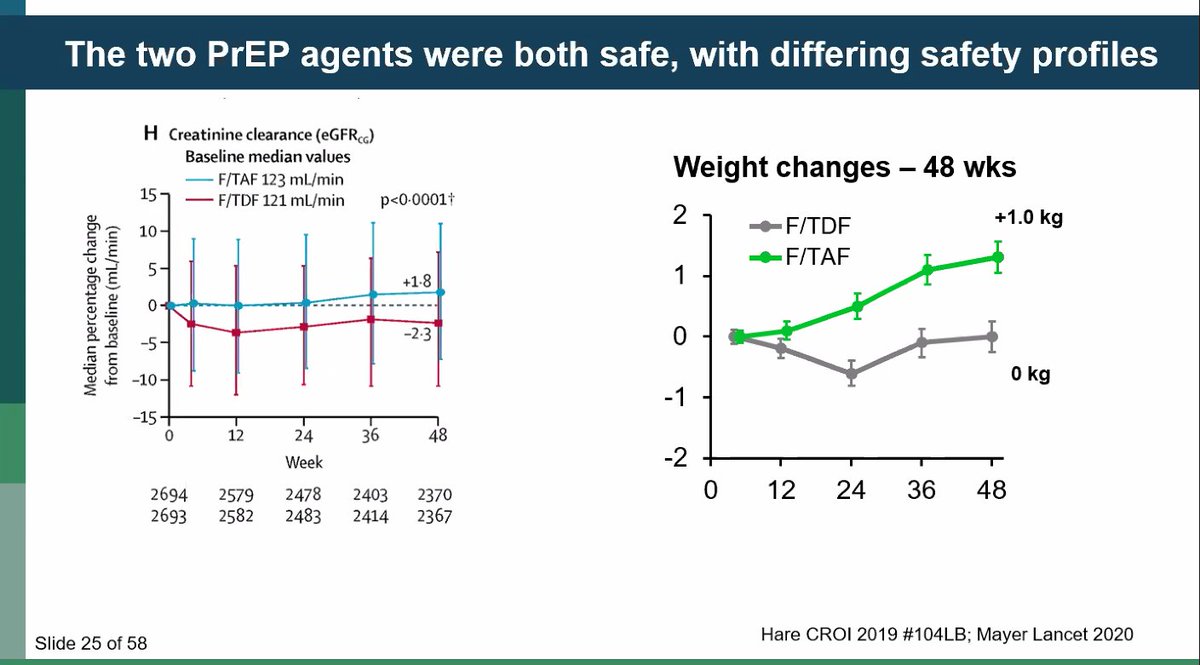 9/A paper that must be covered in any PrEP discussion: DISCOVER, which shows non-inferiority of FTC/TAF to FTC/TAF with slight different in side effect profile  https://www.thelancet.com/journals/lancet/article/PIIS0140-6736(20)31065-5/fulltext?rss=yes @khmayer1