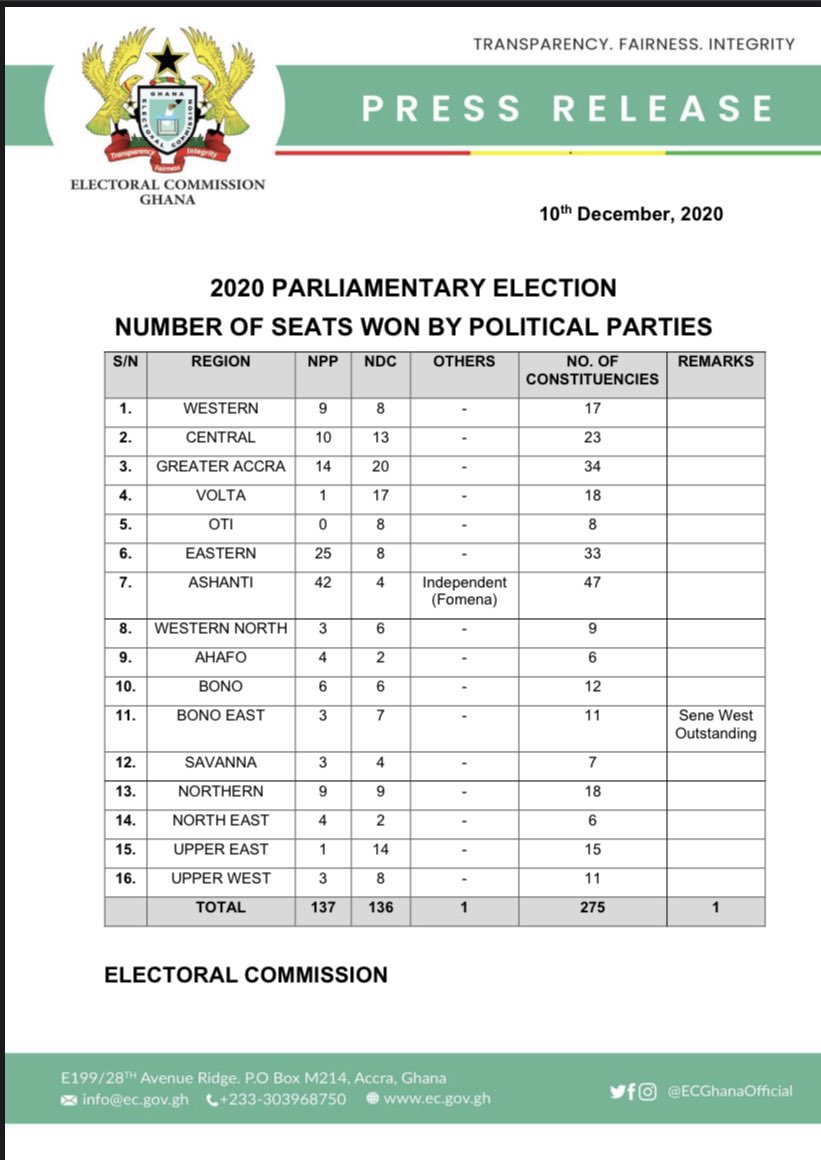 EC Releases The Official Number Of Seats Won By Political Parties In