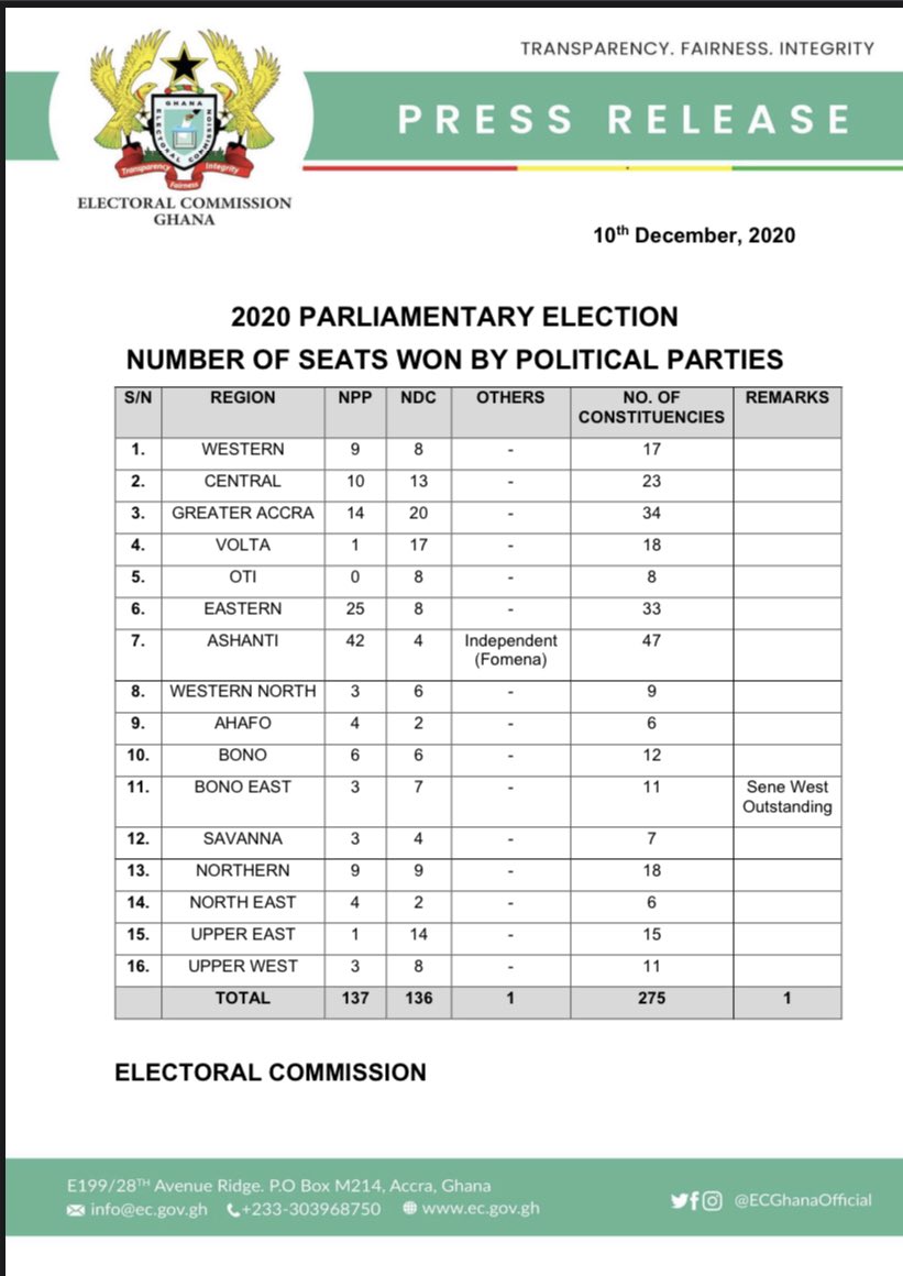 EC Releases The Official Number Of Seats Won By Political Parties In The 2020 Parliamentary Elections | Photo