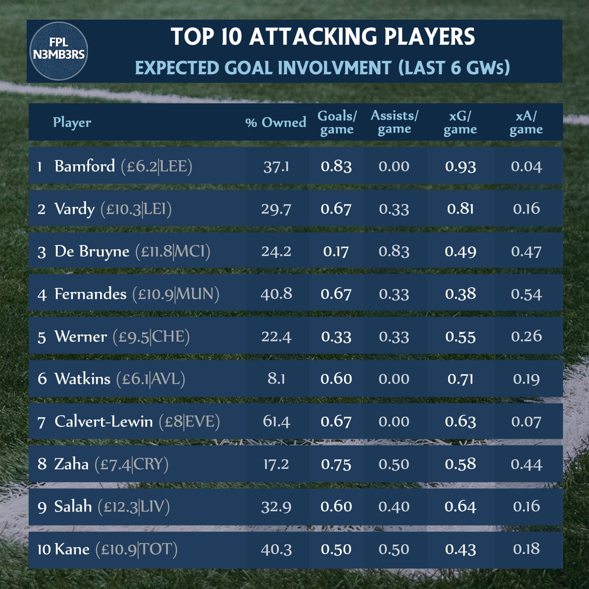  Top 10 Attacking PlayersKane's numbers keep droppingKDB should be scoring moreGrealish, Mahrez, Firmino 11th-13th