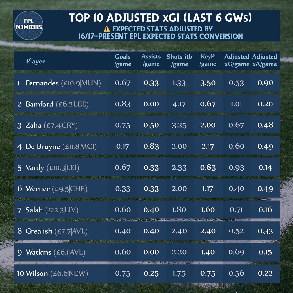  Top 10 Adjusted xGISmall data for some Bruno  Bamford should score every game 