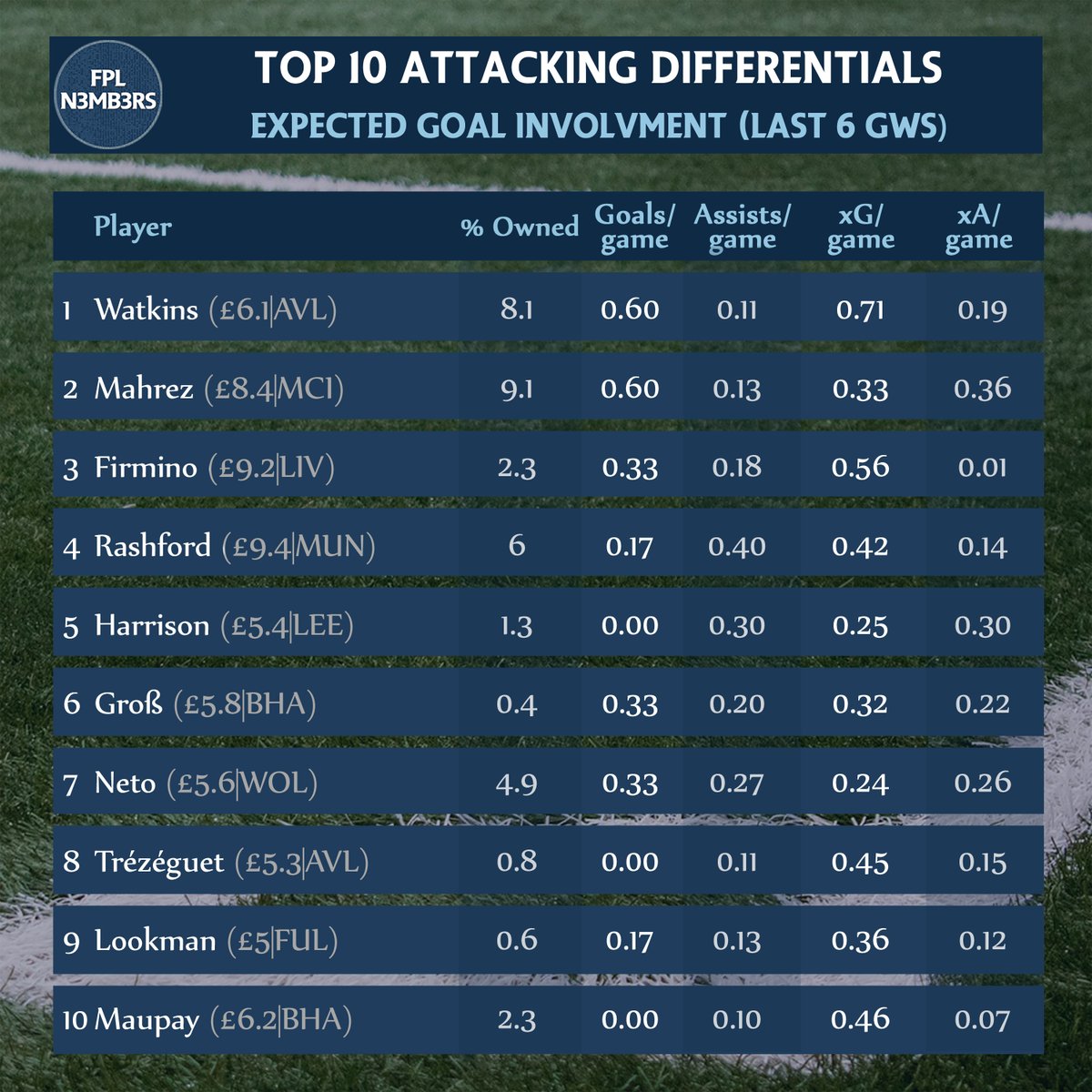  Top 10 Attacking DifferentialsWatkins fixtures Rotation for some Groß on pens 