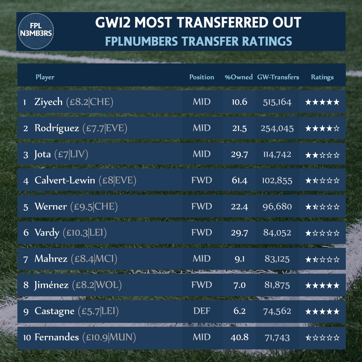 Rating GW12 Most Transferred Out Players