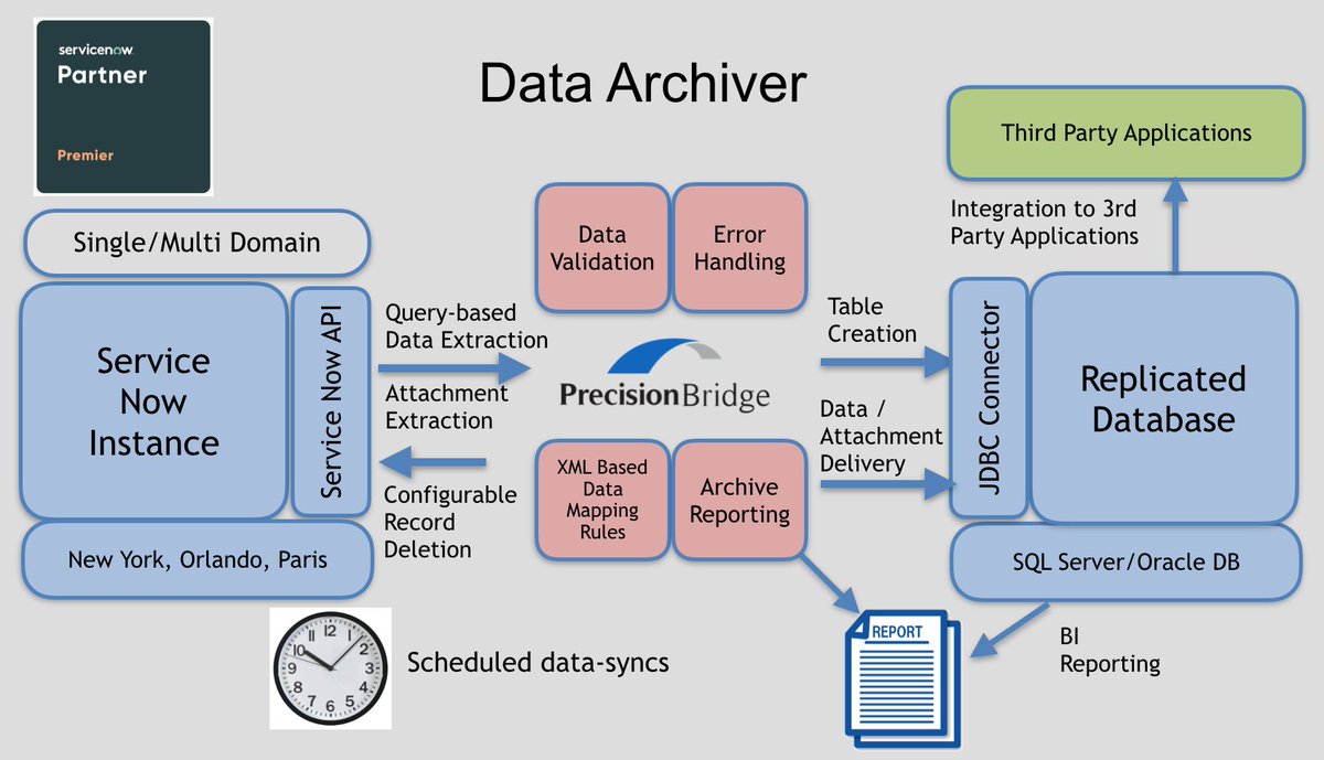 PrecisionBridge's tweet photo. Precision Bridge 5.3 is now available with extended support for archiving or syncing data from your ServiceNow instance to a local SQL Server or Oracle database. Can be used to support BI reporting, audit compliance or integration with on-premise applications.
#servicenow https://t.co/aKznA2rGMa