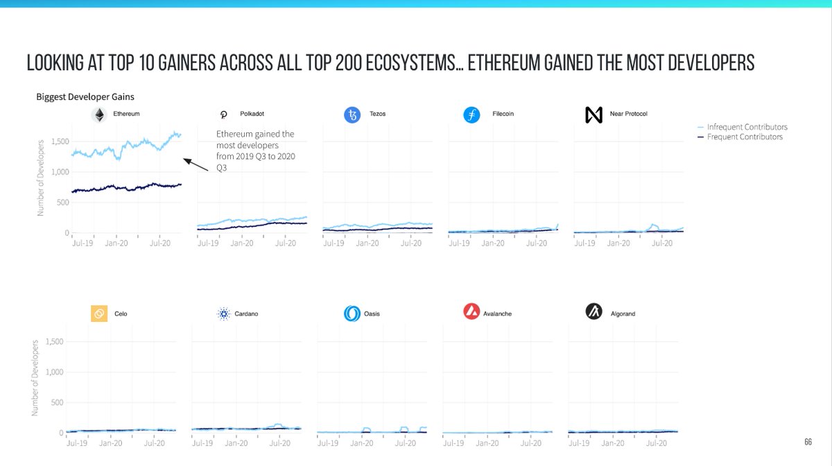 8/ High growth ecosystems with 100+ developers (YoY): #Ethereum gained 300+ developers and is by far the largest ecosystem @Polkadot 2x'd their number of developers @Filecoin 3x'd their number of developers