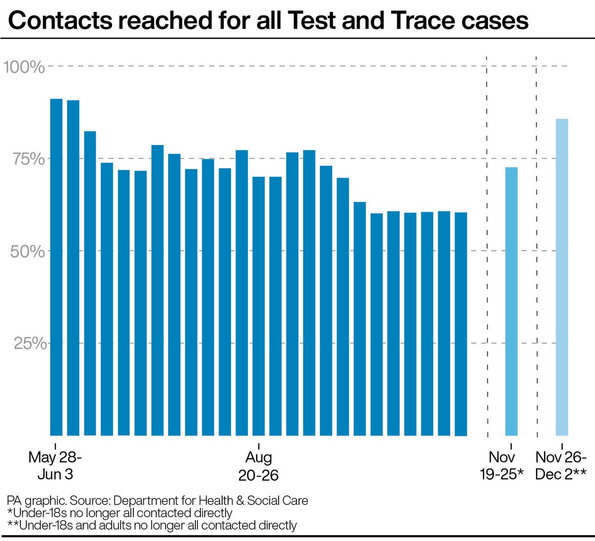 The way Test and Trace counts the proportion of contacts reached has now been changed twice in as many weeks.Matt Hancock described these changes as "improvements".