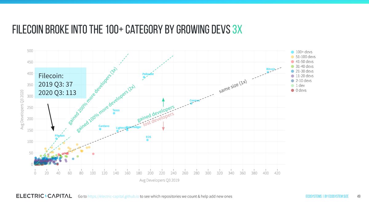 8/ High growth ecosystems with 100+ developers (YoY): #Ethereum gained 300+ developers and is by far the largest ecosystem @Polkadot 2x'd their number of developers @Filecoin 3x'd their number of developers