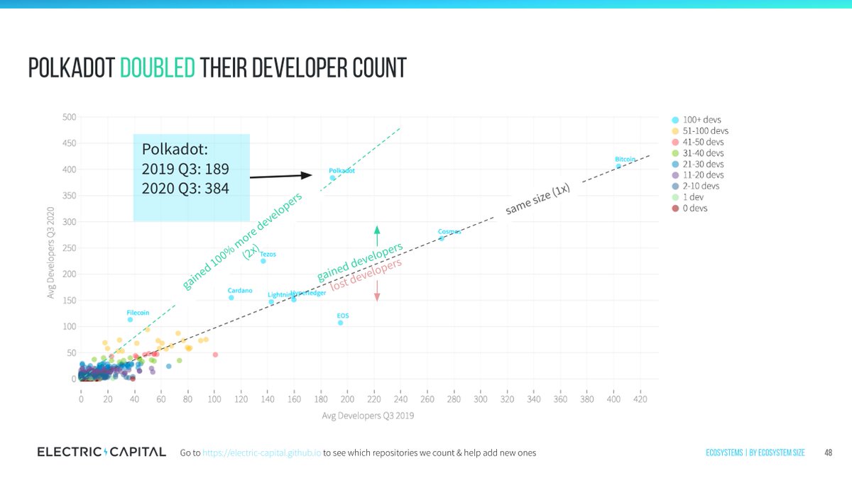 8/ High growth ecosystems with 100+ developers (YoY): #Ethereum gained 300+ developers and is by far the largest ecosystem @Polkadot 2x'd their number of developers @Filecoin 3x'd their number of developers