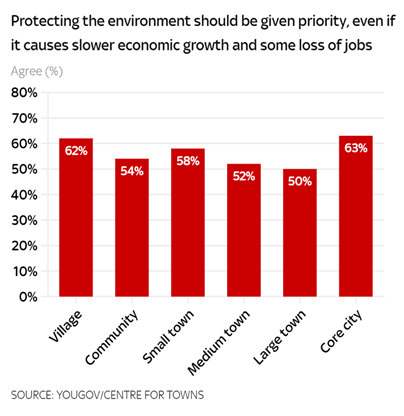 There is broad support for giving priority to protecting the environment even if it causes slower economic growth, though this is somewhat less in large and medium towns.