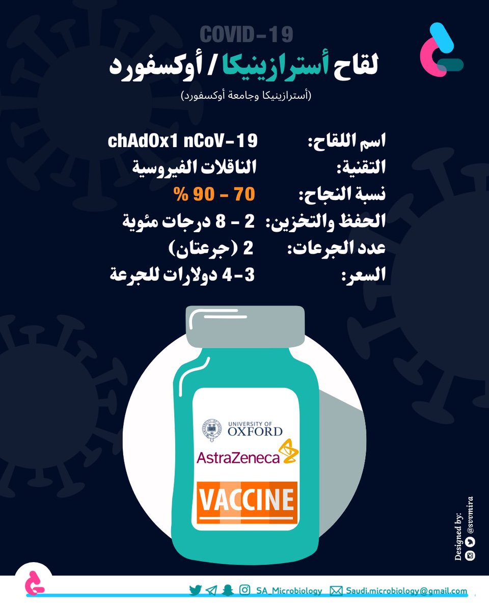 SA_Microbiology's tweet photo. هنا معلومات عن أهم أربع لقاحات توصلت لها البشرية لفيروس كورونا كوفيد-١٩. https://t.co/BniiRacffK