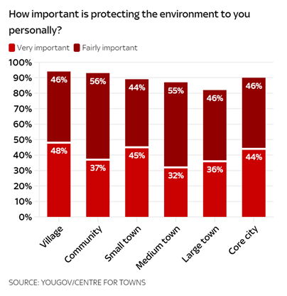 Protecting the environment and tackling climate change is important across rural areas, towns and cities. There are only slight variations by place.