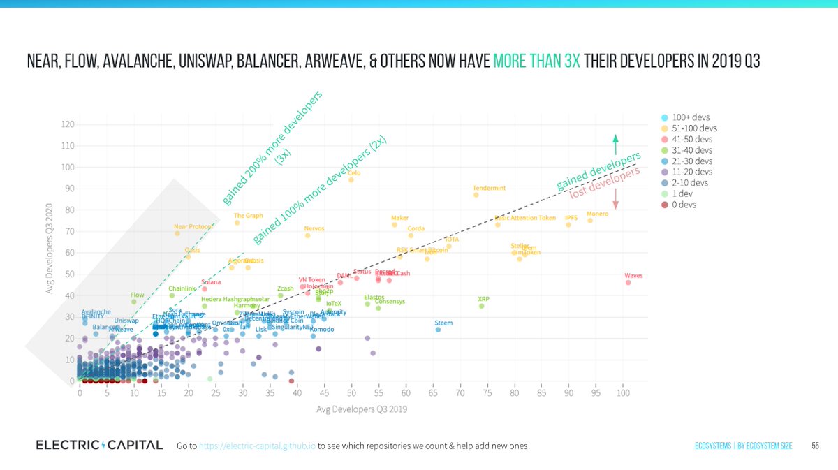 9/ Other high growth ecosystems that more than 3x'd devs from last year:  @NEARProtocol,  @flow_blockchain,  @avalancheavax,  @UniswapProtocol,  @BalancerLabs,  @ArweaveTeam See the report for more details!