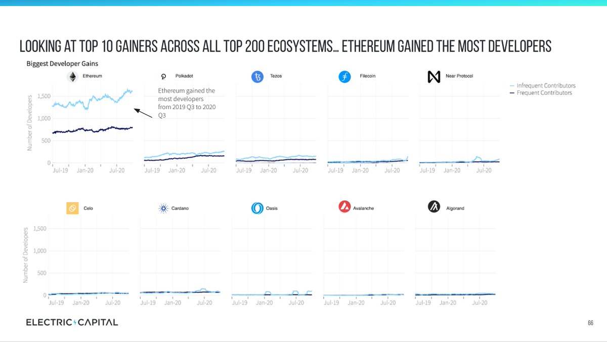 11/ The ecosystems in the Top 200 on  @CoinMarketCap or  @coingecko that grew most in absolute number of devs:  #Ethereum,  @Polkadot,  @tezos,  @Filecoin,  @NEARProtocol,  @CeloOrg,  @Cardano,  @OasisProtocol,  @avalancheavax,  @Algorand Crypto is not zero sum so this is great to see!