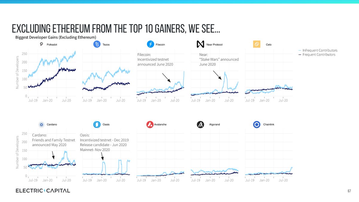 11/ The ecosystems in the Top 200 on  @CoinMarketCap or  @coingecko that grew most in absolute number of devs:  #Ethereum,  @Polkadot,  @tezos,  @Filecoin,  @NEARProtocol,  @CeloOrg,  @Cardano,  @OasisProtocol,  @avalancheavax,  @Algorand Crypto is not zero sum so this is great to see!