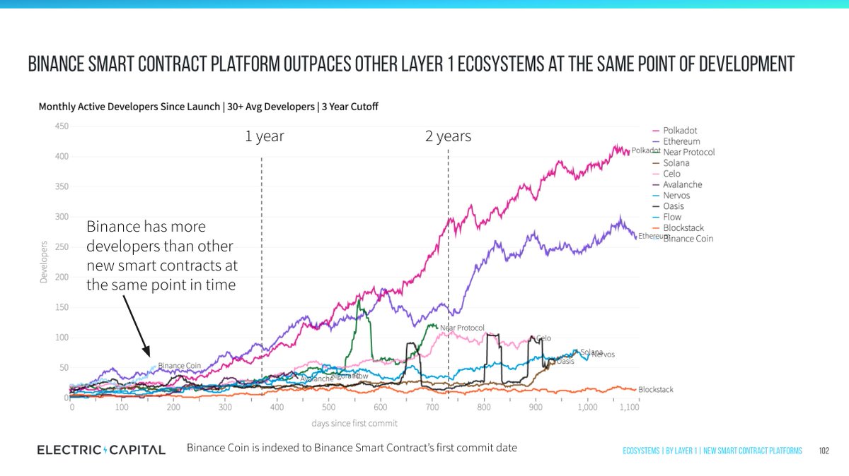 12/ How are newer ecosystems relative to the early days of Eth? @binance Smart Chain has a faster start than any other ecosystem @Polkadot has more devs than Eth at this point in their history @NEARProtocol is keeping up with Eth's early days, can it keep up in year 3?