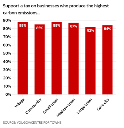 There are high levels of support for taxes on businesses who produce the highest carbon emissions and for greater use of solar and wind power. There are no town-city divides in popularity these measures.