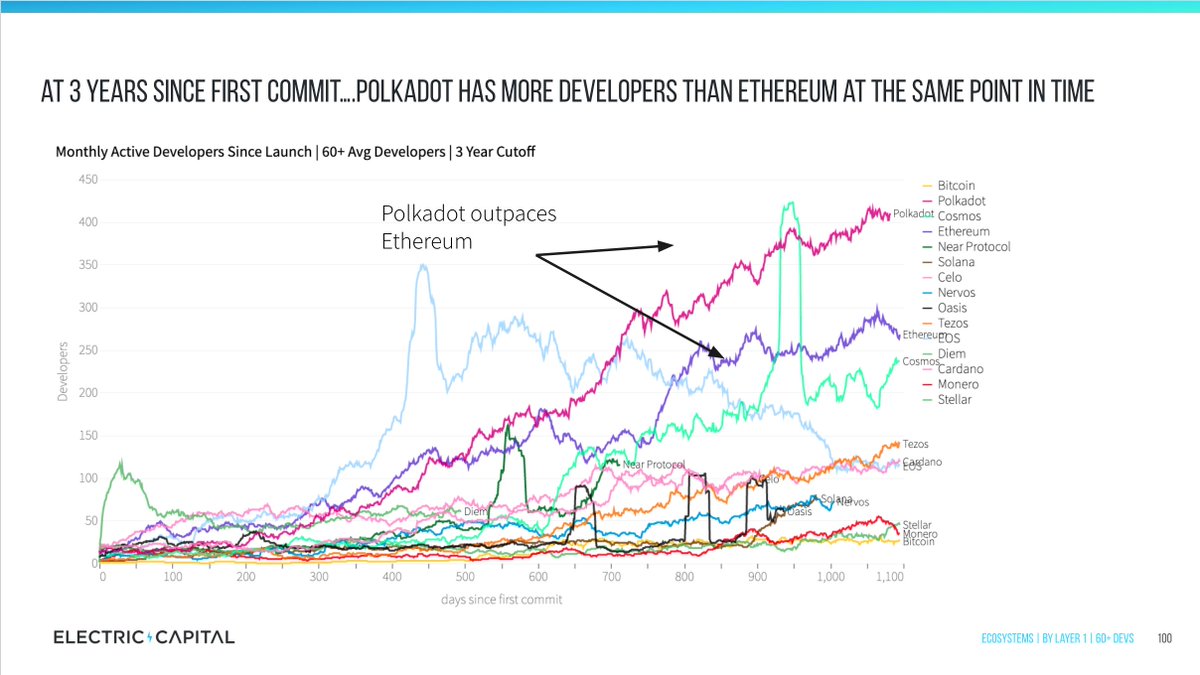 12/ How are newer ecosystems relative to the early days of Eth? @binance Smart Chain has a faster start than any other ecosystem @Polkadot has more devs than Eth at this point in their history @NEARProtocol is keeping up with Eth's early days, can it keep up in year 3?