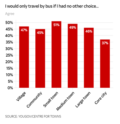 It wouldn't be a  @centrefortowns report without a mention of buses... People in towns, and small towns especially are more likely to say they would only travel by town if they had 'no other choice'.