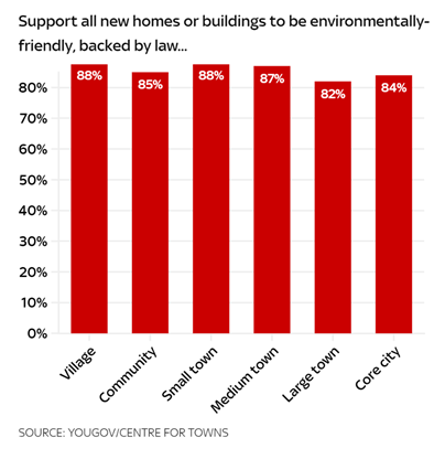 There is broad support for government subsidies for home insulation and regulations for new homes and buildings to be environmentally-friendly.