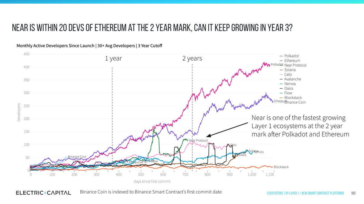 12/ How are newer ecosystems relative to the early days of Eth? @binance Smart Chain has a faster start than any other ecosystem @Polkadot has more devs than Eth at this point in their history @NEARProtocol is keeping up with Eth's early days, can it keep up in year 3?