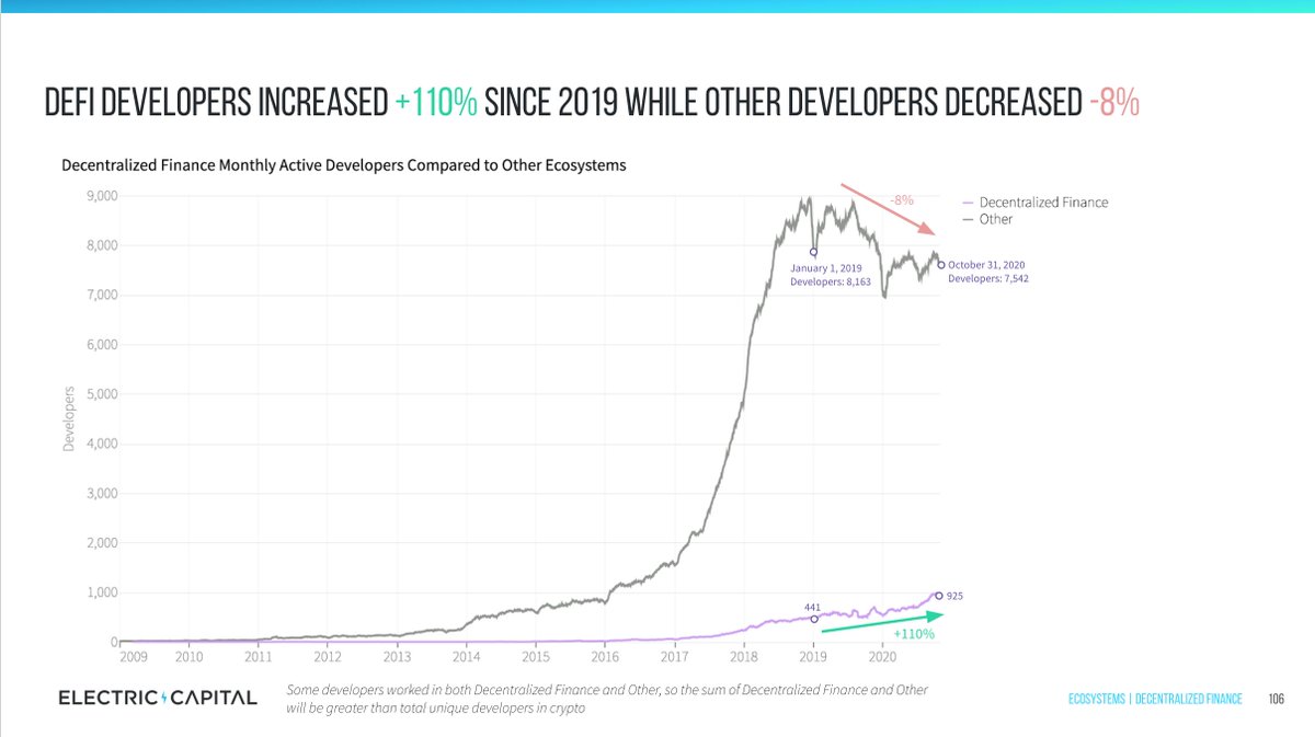 13/ We expected Decentralized Finance to grow quickly and we saw DeFi growing much faster than crypto overall.Since Jan 2020, developers in DeFi have grown 67%. Frequent Contributors (those who commit more than 10+ days per month) grew by 45%.