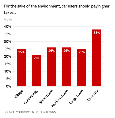 There are notable (if not entirely surprising!) differences in attitudes between towns and cities on transport, however. City-dwellers are more likely to support ending the sale/use of petrol and diesel vehicles and making car users pay higher taxes.